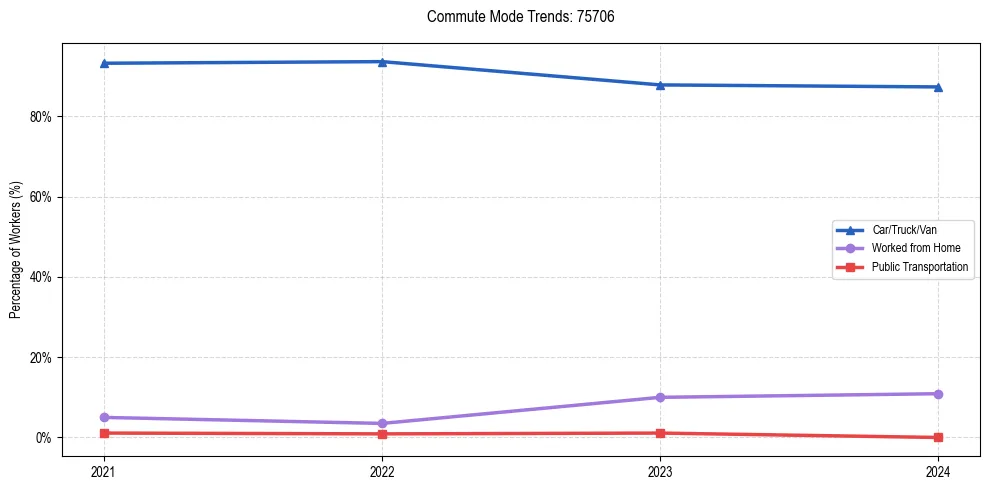 Transportation trends in US ZIP Code 75706