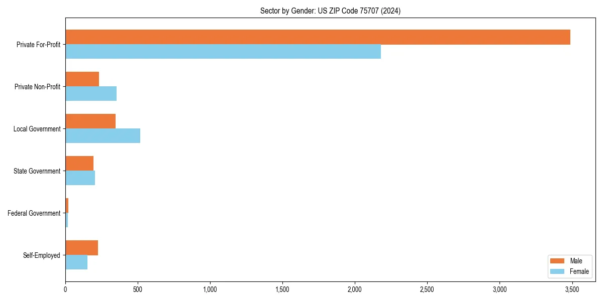 Employment sector breakdown by gender in 