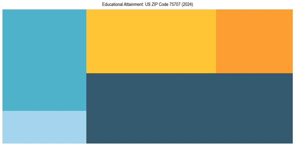 Education Treemap for  in 2024