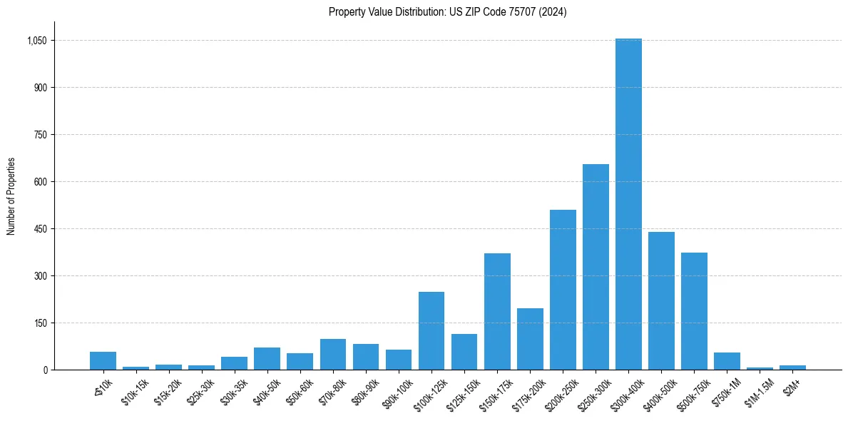 Value Distribution for 