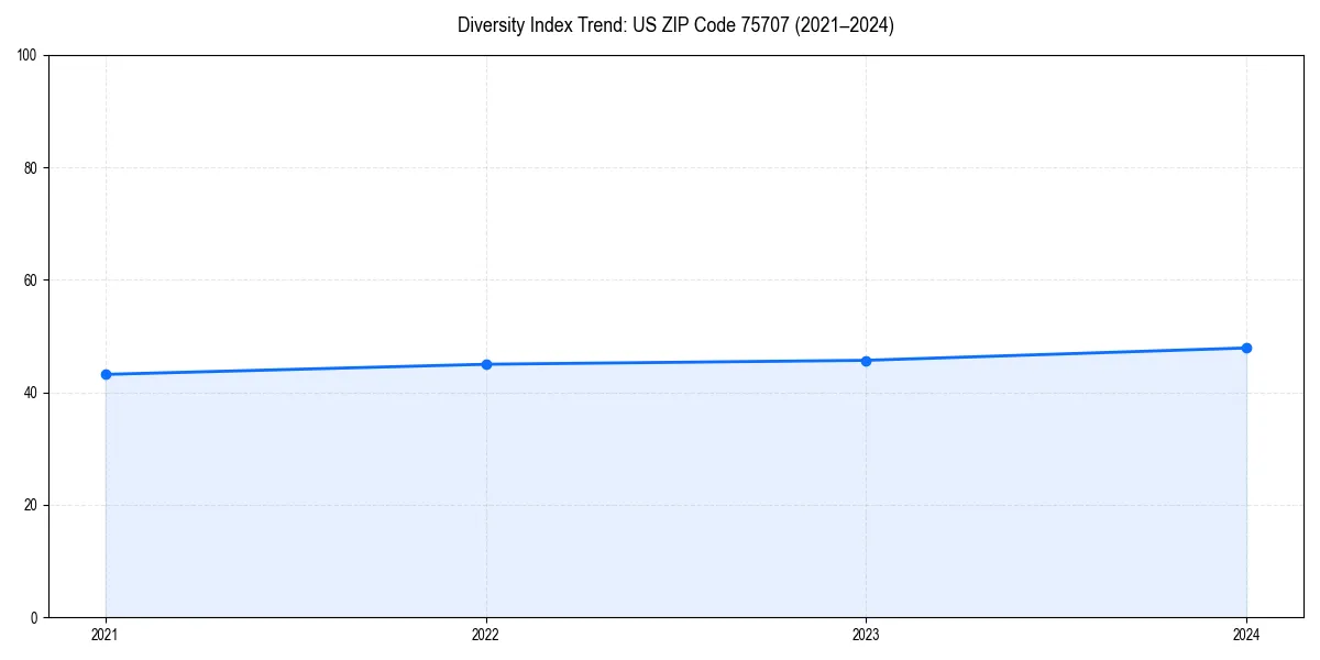 Line chart showing diversity index trends for 