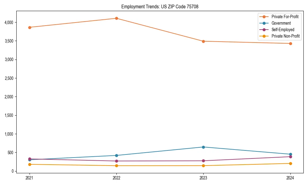 Long-term employment trends in 