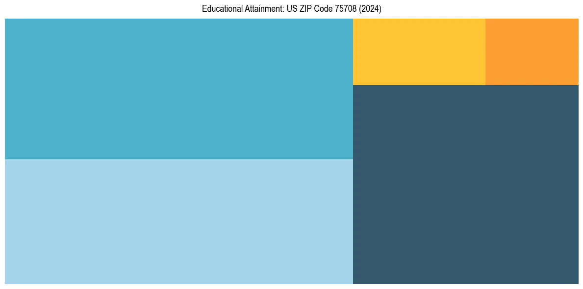 Education Treemap for  in 2024