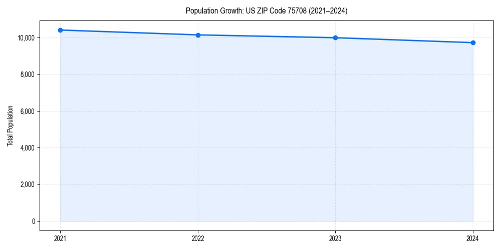 Population trends in 