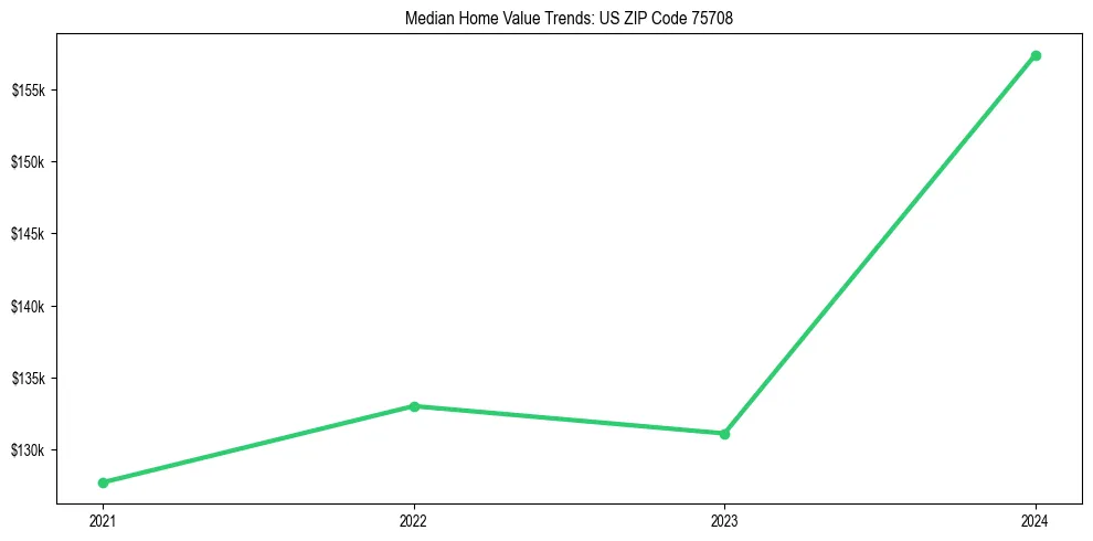 Median property value trends in 