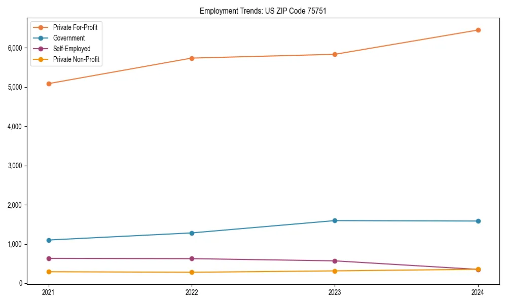 Long-term employment trends in 