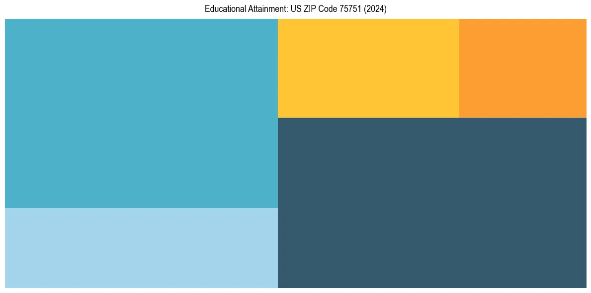 Education Treemap for  in 2024