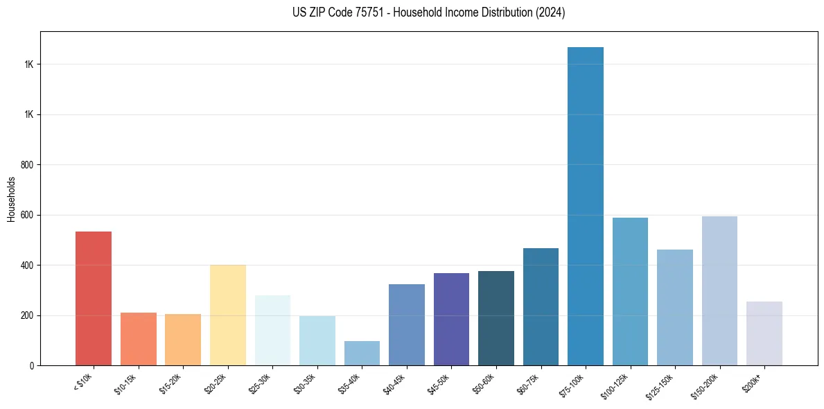 Income Distribution for 