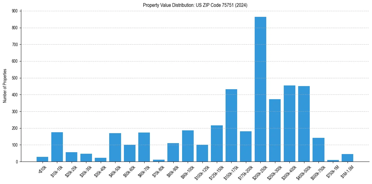 Value Distribution for 