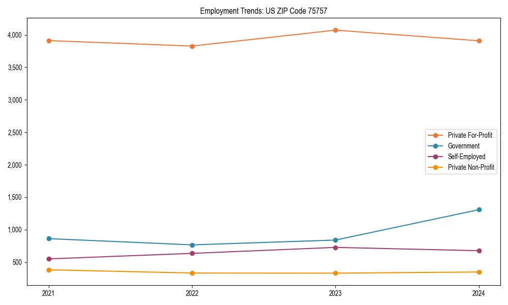 Long-term employment trends in 
