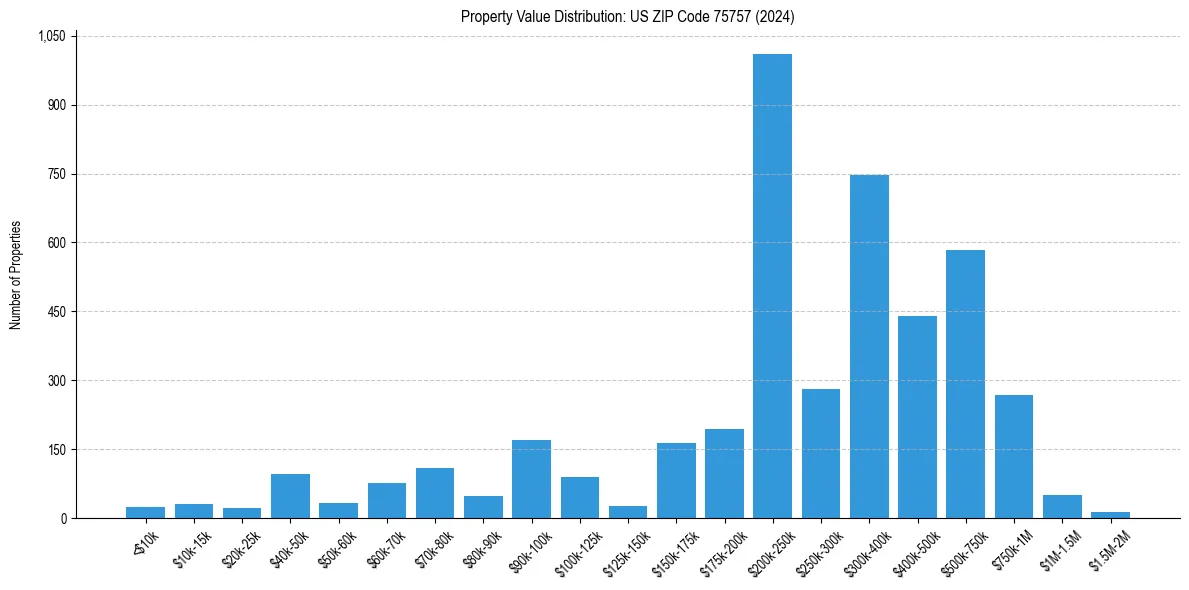 Value Distribution for 