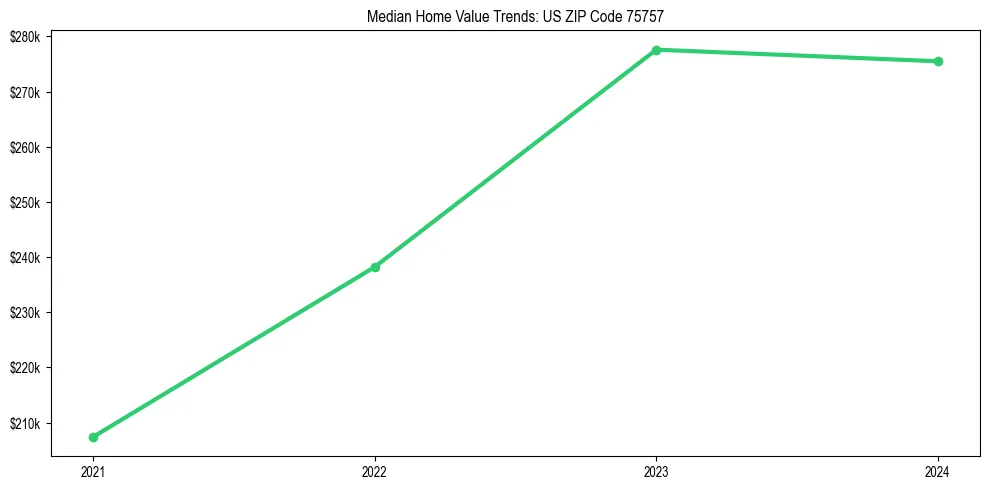 Median property value trends in 