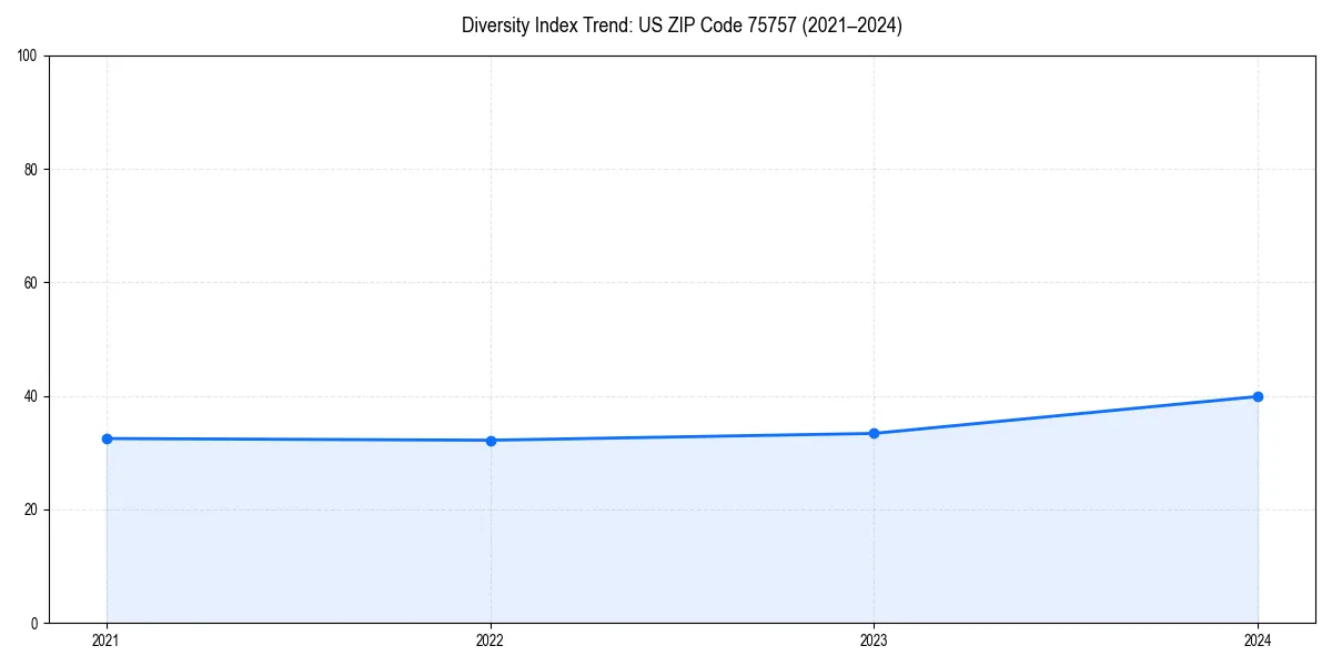 Line chart showing diversity index trends for 