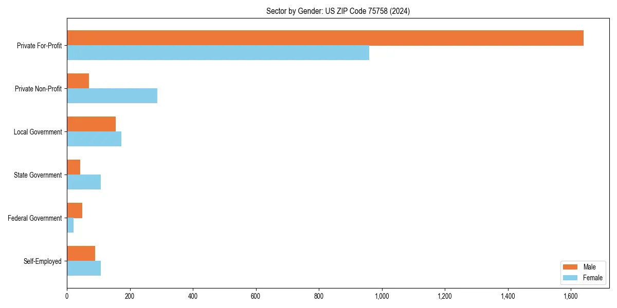 Employment sector breakdown by gender in 