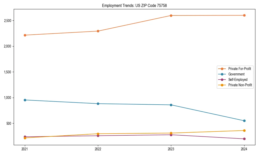 Long-term employment trends in 
