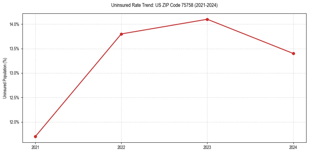 Uninsured trend chart for US ZIP Code 75758