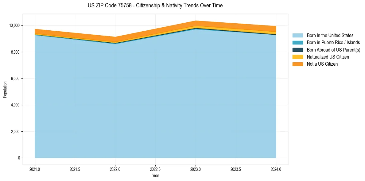 Historical nativity trends for 