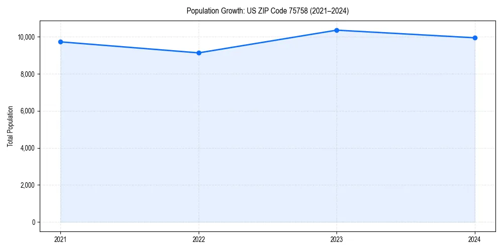 Population trends in 