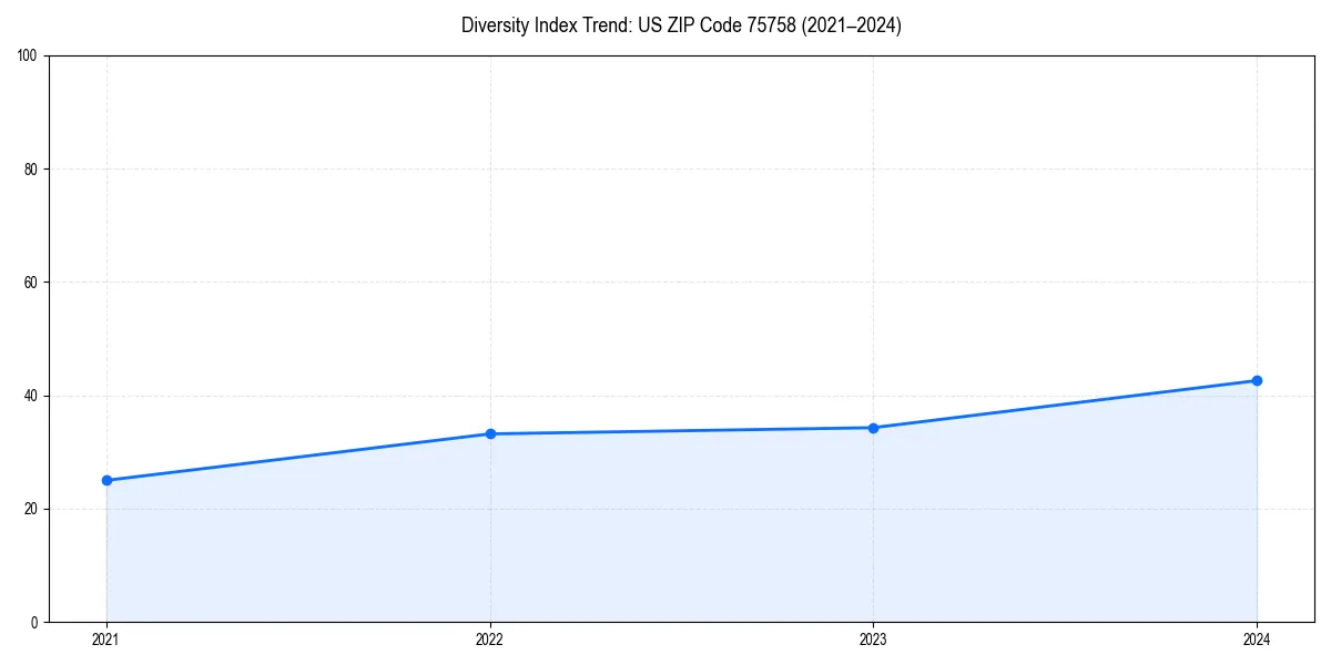 Line chart showing diversity index trends for 