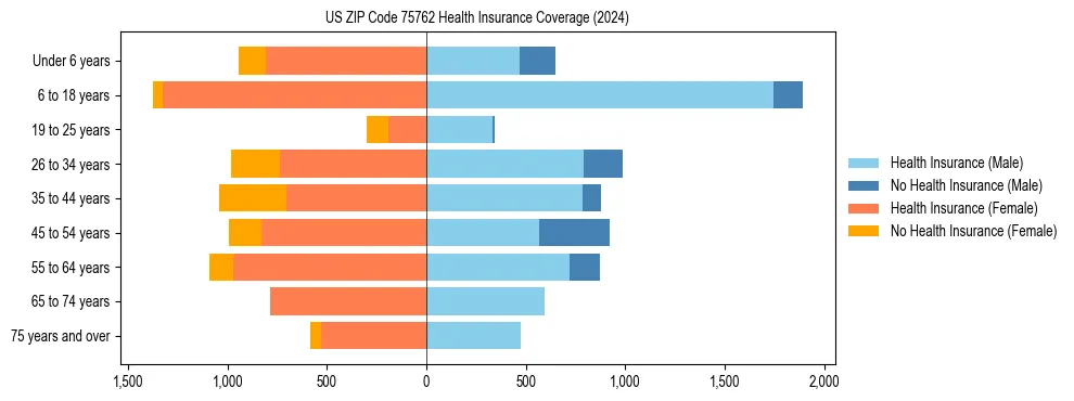 Health insurance pyramid for US ZIP Code 75762