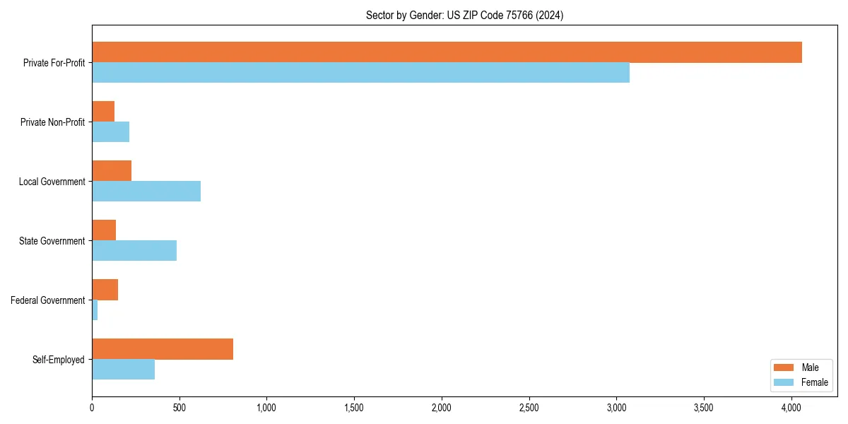 Employment sector breakdown by gender in 