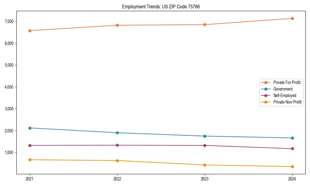 Long-term employment trends in 