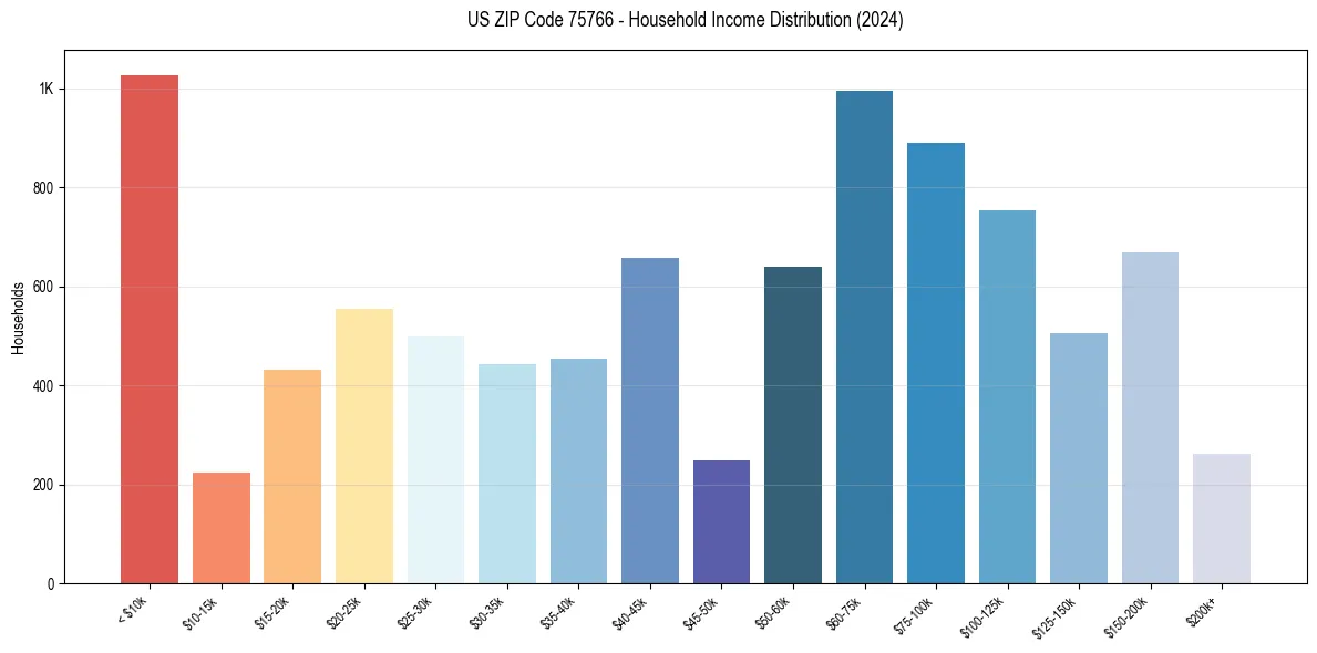Income Distribution for 
