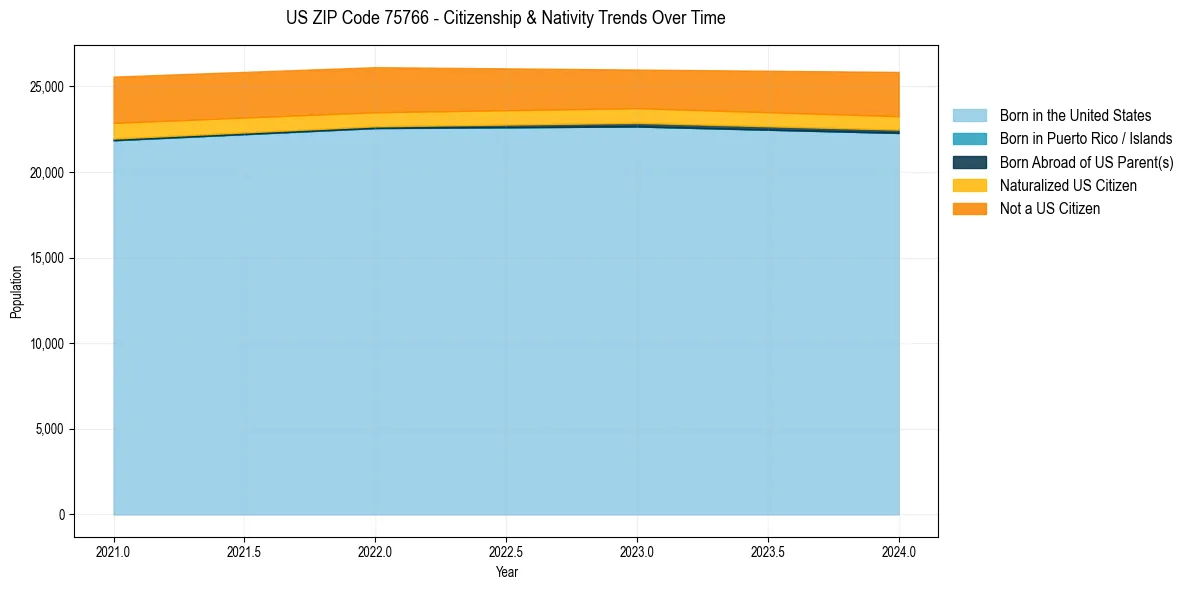 Historical nativity trends for 