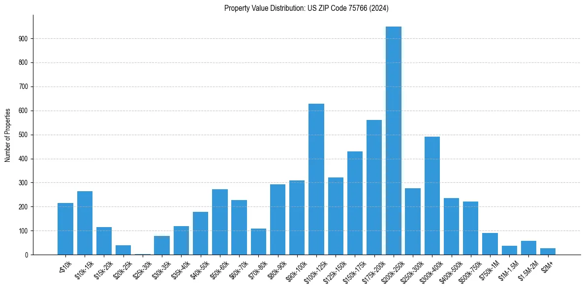 Value Distribution for 