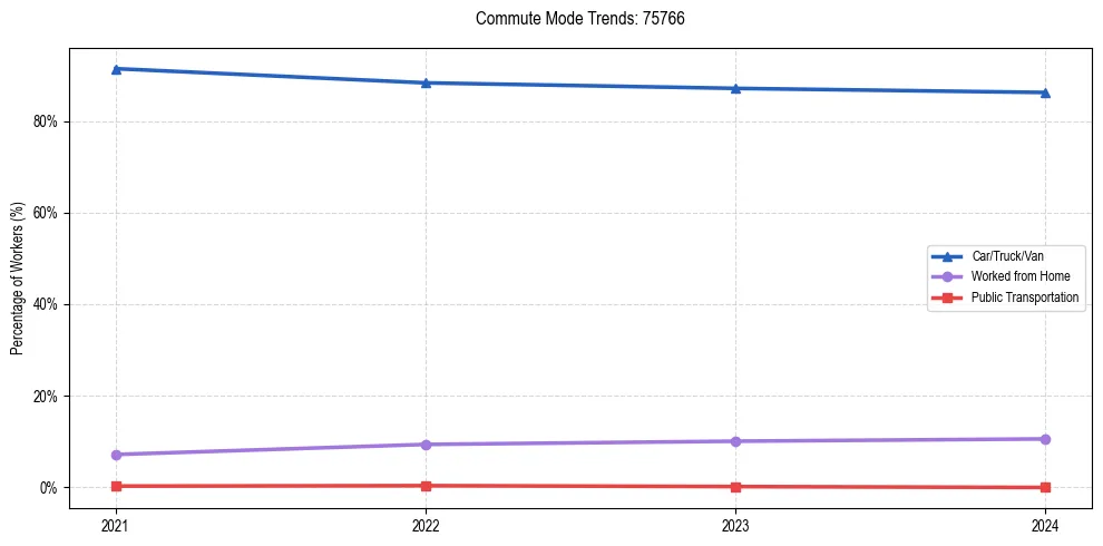 Transportation trends in US ZIP Code 75766