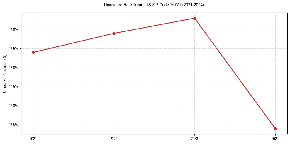 Uninsured trend chart for US ZIP Code 75771