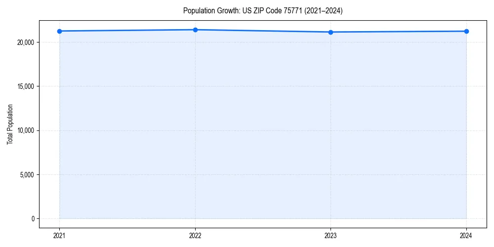 Population trends in 