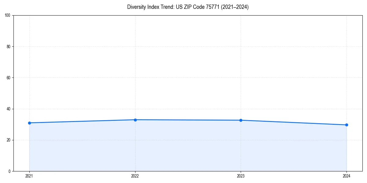 Line chart showing diversity index trends for 