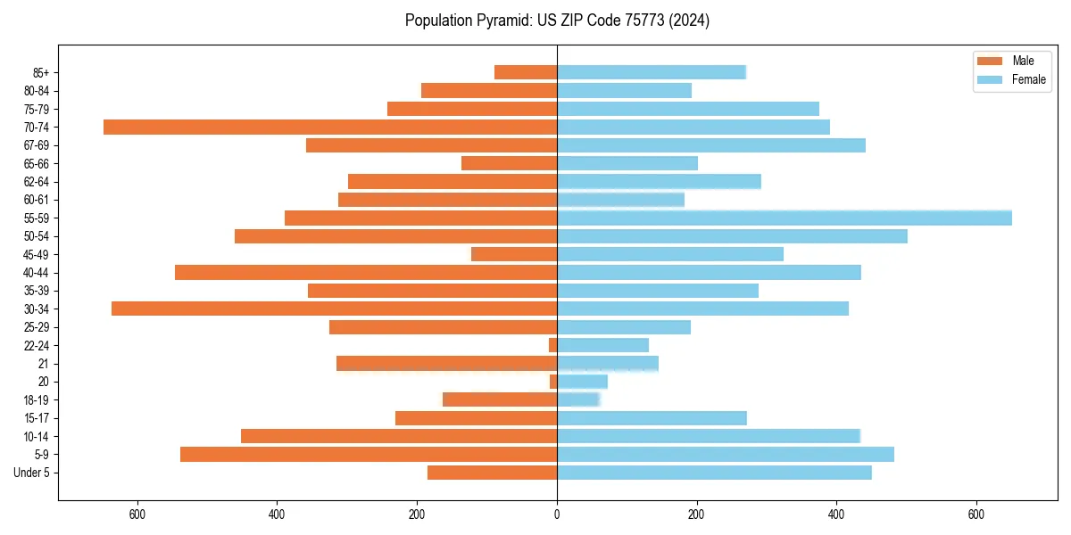 Population pyramid for 
