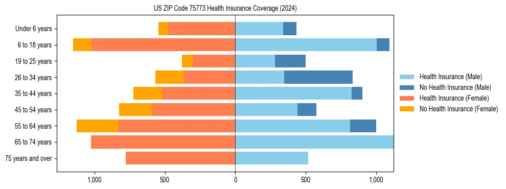 Health insurance pyramid for US ZIP Code 75773