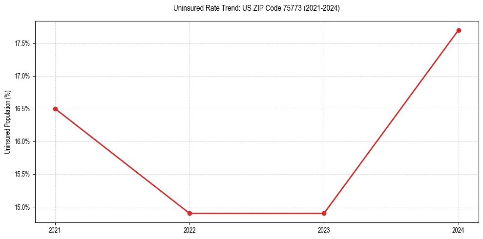 Uninsured trend chart for US ZIP Code 75773