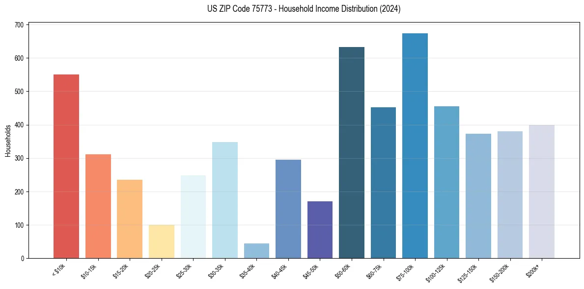 Income Distribution for 