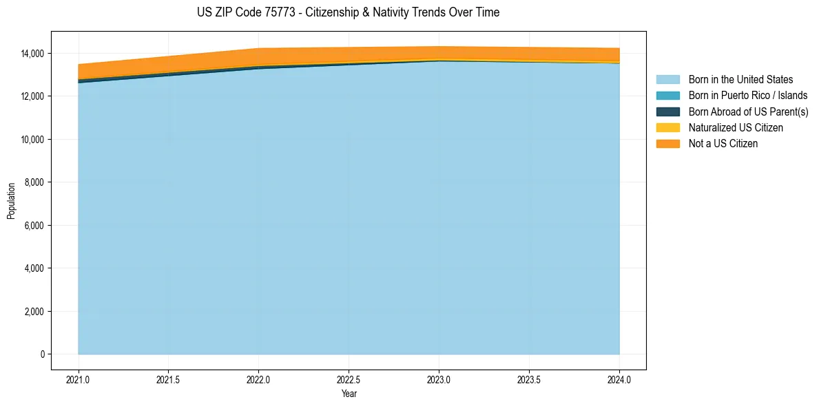 Historical nativity trends for 