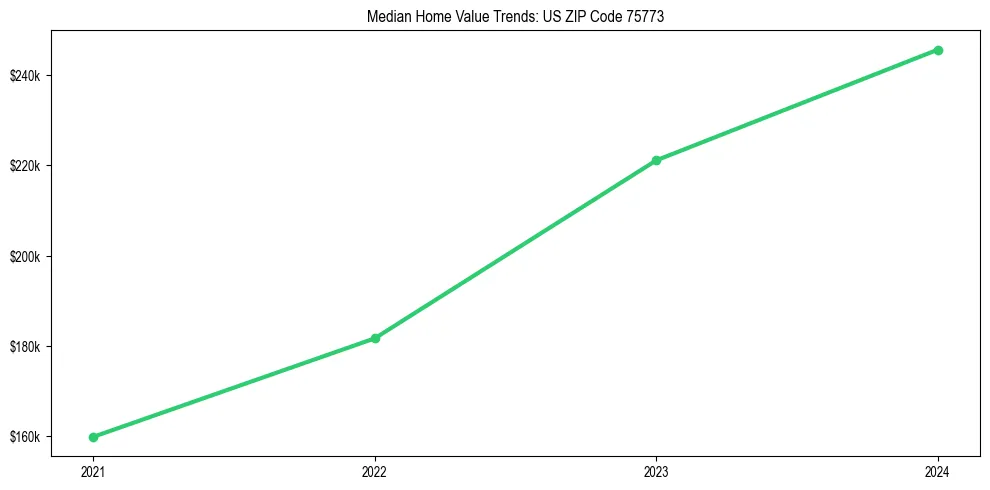 Median property value trends in 