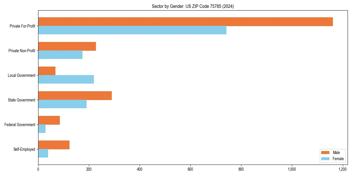 Employment sector breakdown by gender in 