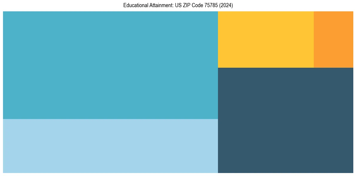 Education Treemap for  in 2024