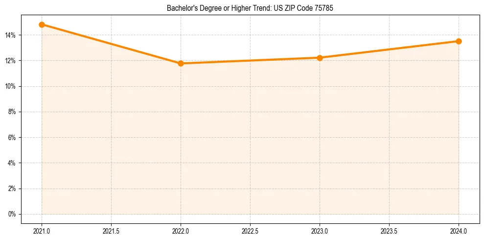 Trend chart showing bachelor degree growth in 