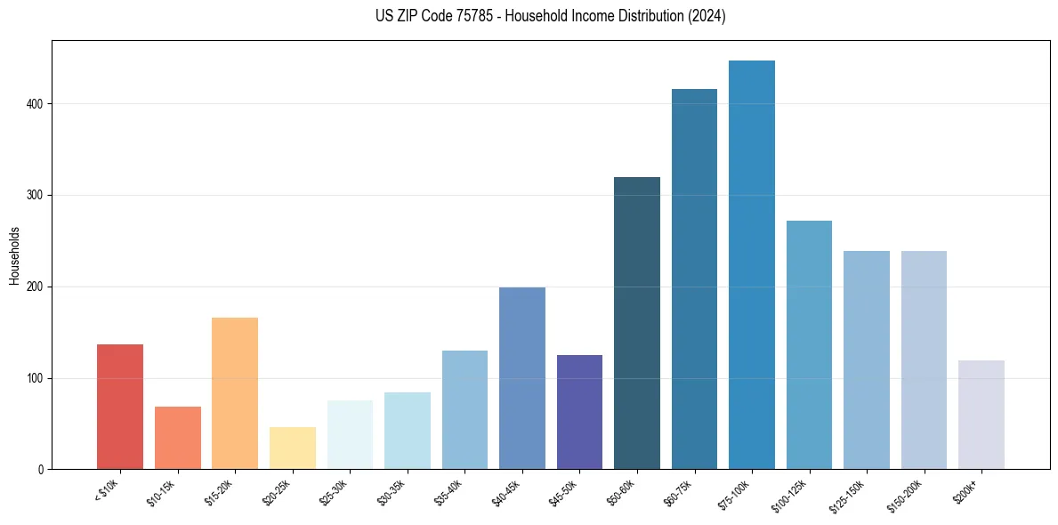 Income Distribution for 