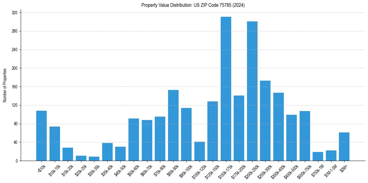 Value Distribution for 