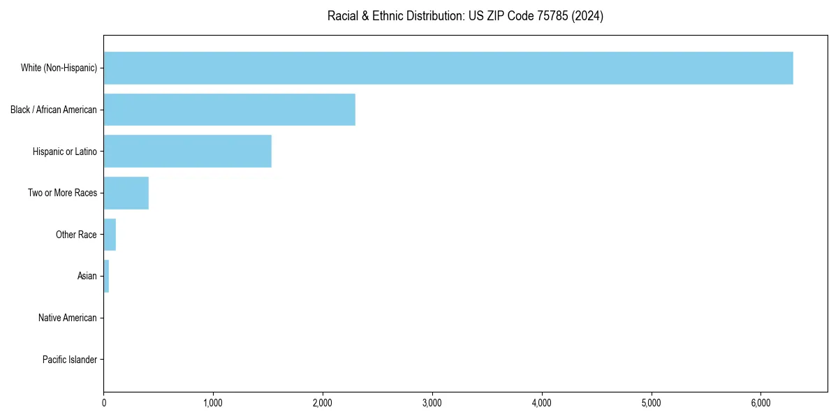 Bar chart showing racial distribution in  for 2024