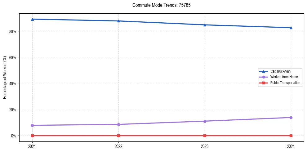 Transportation trends in US ZIP Code 75785