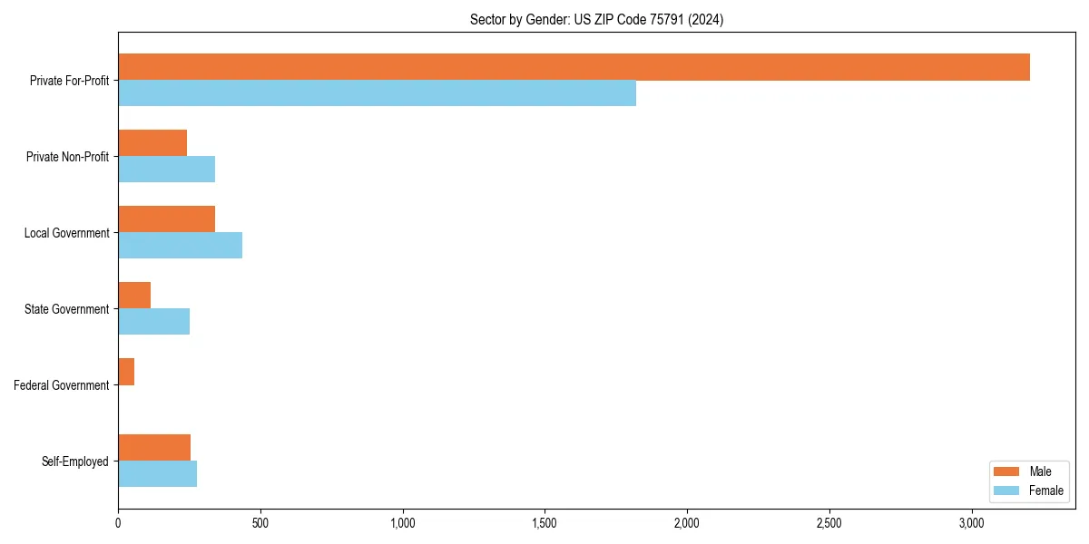Employment sector breakdown by gender in 