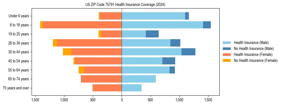 Health insurance pyramid for US ZIP Code 75791