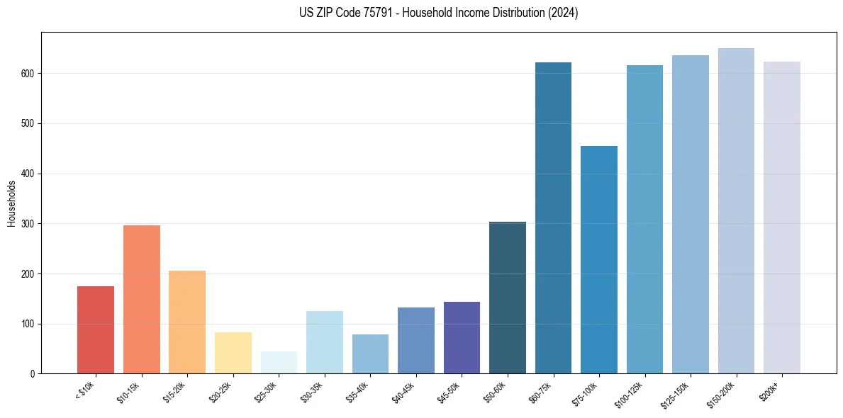 Income Distribution for 