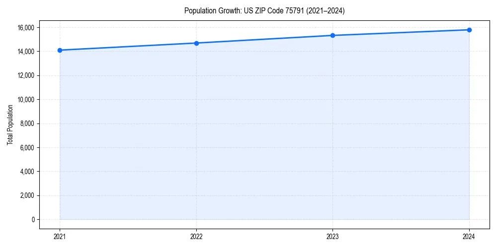 Population trends in 